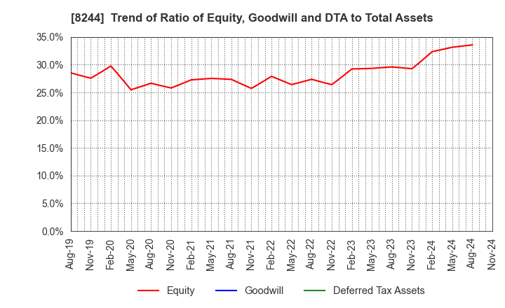 8244 Kintetsu Department Store CO.,Ltd.: Trend of Ratio of Equity, Goodwill and DTA to Total Assets