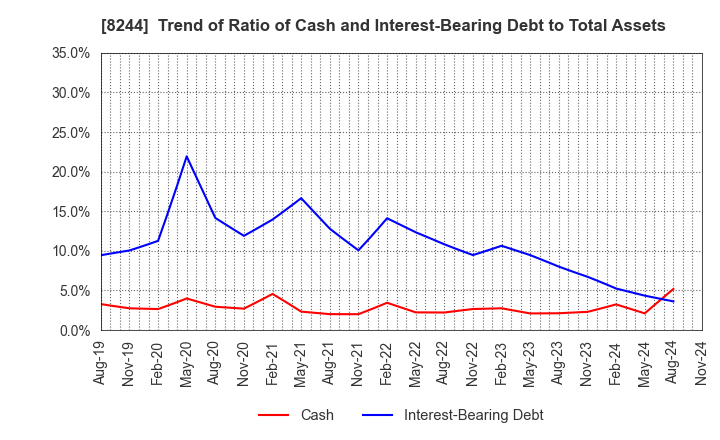 8244 Kintetsu Department Store CO.,Ltd.: Trend of Ratio of Cash and Interest-Bearing Debt to Total Assets