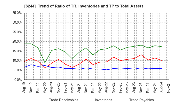 8244 Kintetsu Department Store CO.,Ltd.: Trend of Ratio of TR, Inventories and TP to Total Assets