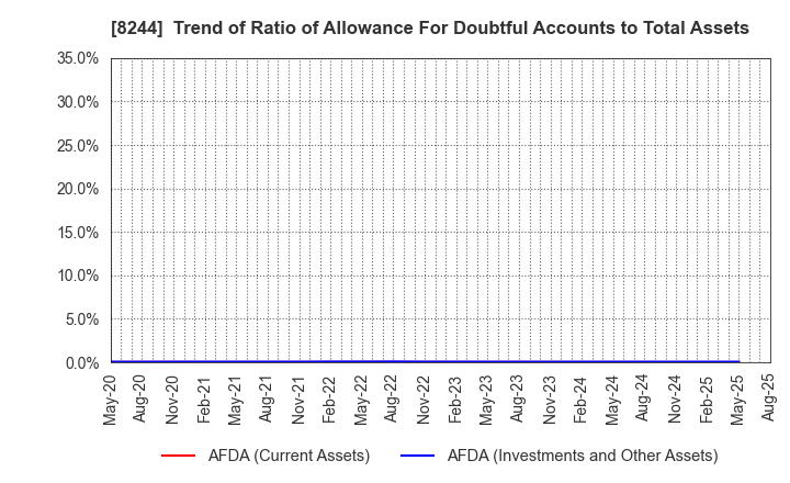 8244 Kintetsu Department Store CO.,Ltd.: Trend of Ratio of Allowance For Doubtful Accounts to Total Assets