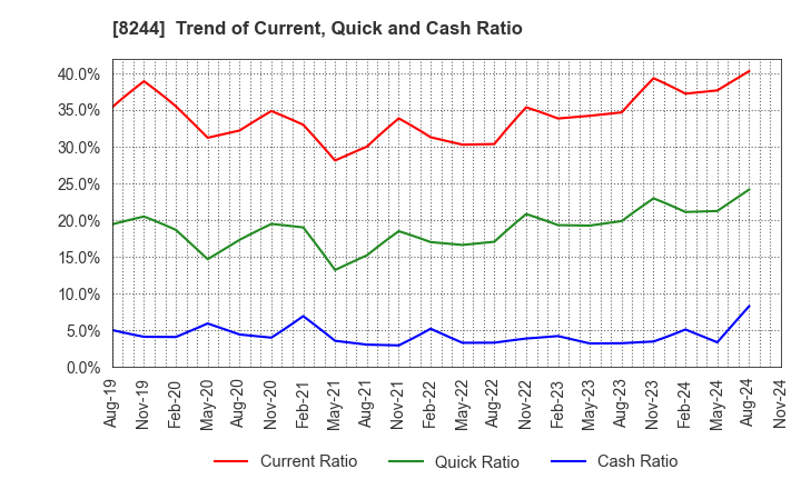 8244 Kintetsu Department Store CO.,Ltd.: Trend of Current, Quick and Cash Ratio