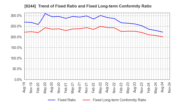 8244 Kintetsu Department Store CO.,Ltd.: Trend of Fixed Ratio and Fixed Long-term Conformity Ratio