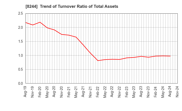 8244 Kintetsu Department Store CO.,Ltd.: Trend of Turnover Ratio of Total Assets