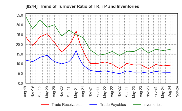 8244 Kintetsu Department Store CO.,Ltd.: Trend of Turnover Ratio of TR, TP and Inventories