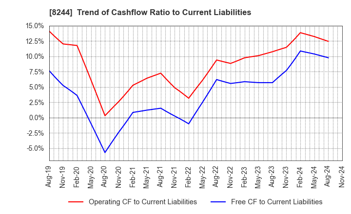 8244 Kintetsu Department Store CO.,Ltd.: Trend of Cashflow Ratio to Current Liabilities