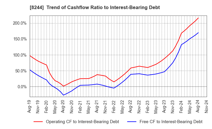 8244 Kintetsu Department Store CO.,Ltd.: Trend of Cashflow Ratio to Interest-Bearing Debt