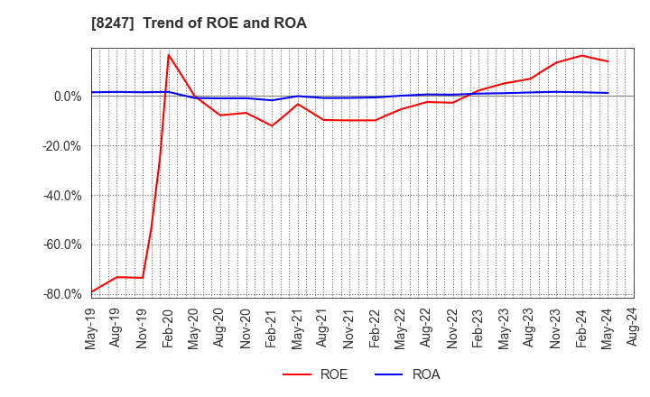 8247 Daiwa Co.,Ltd.: Trend of ROE and ROA