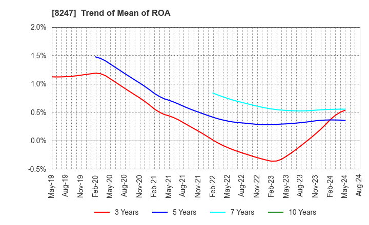 8247 Daiwa Co.,Ltd.: Trend of Mean of ROA