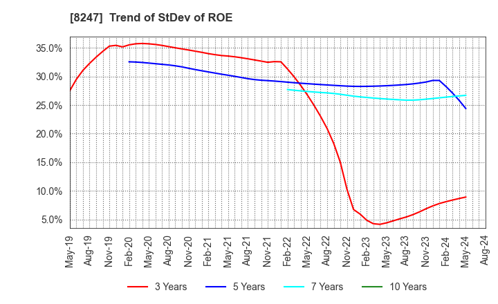 8247 Daiwa Co.,Ltd.: Trend of StDev of ROE