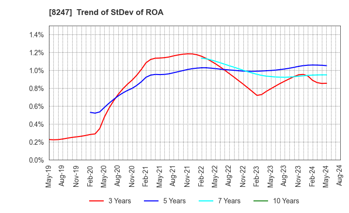8247 Daiwa Co.,Ltd.: Trend of StDev of ROA