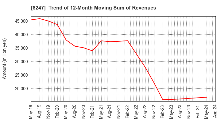 8247 Daiwa Co.,Ltd.: Trend of 12-Month Moving Sum of Revenues