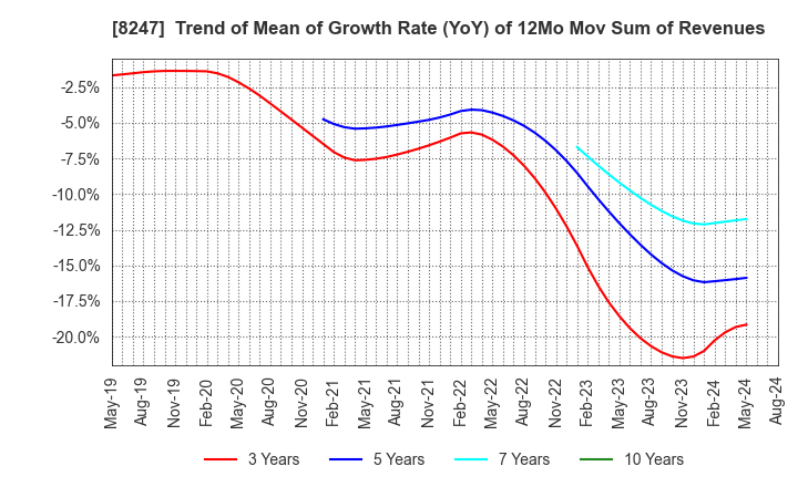 8247 Daiwa Co.,Ltd.: Trend of Mean of Growth Rate (YoY) of 12Mo Mov Sum of Revenues