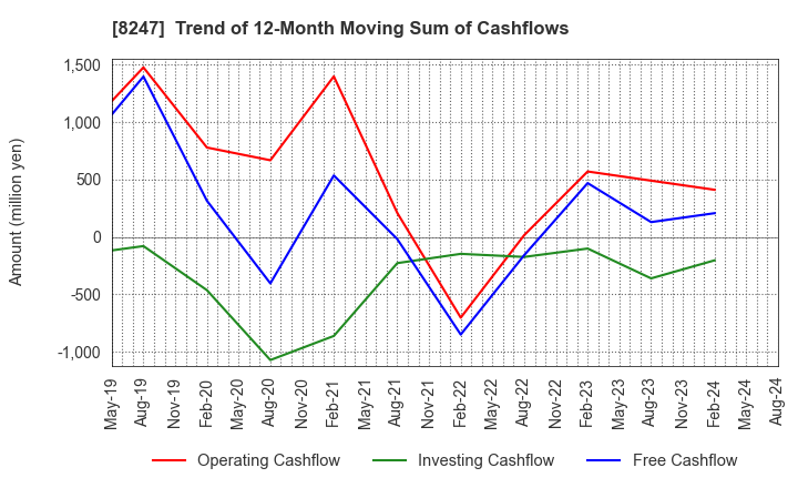 8247 Daiwa Co.,Ltd.: Trend of 12-Month Moving Sum of Cashflows