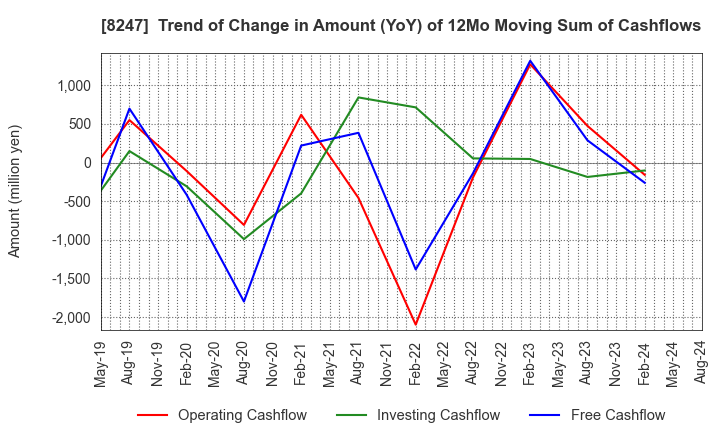 8247 Daiwa Co.,Ltd.: Trend of Change in Amount (YoY) of 12Mo Moving Sum of Cashflows
