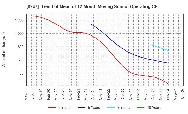 8247 Daiwa Co.,Ltd.: Trend of Mean of 12-Month Moving Sum of Operating CF