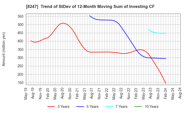 8247 Daiwa Co.,Ltd.: Trend of StDev of 12-Month Moving Sum of Investing CF