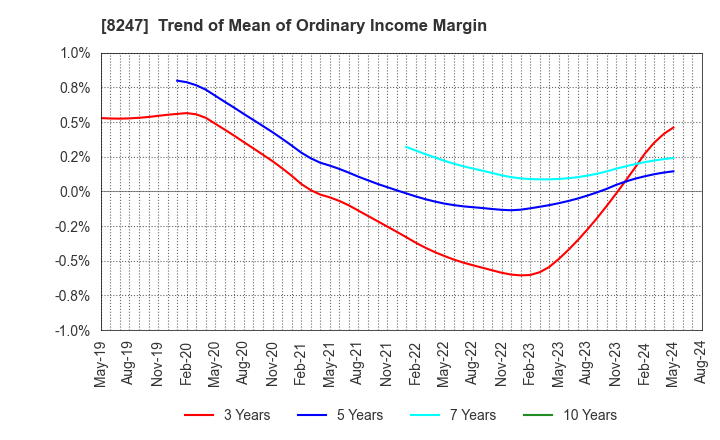 8247 Daiwa Co.,Ltd.: Trend of Mean of Ordinary Income Margin