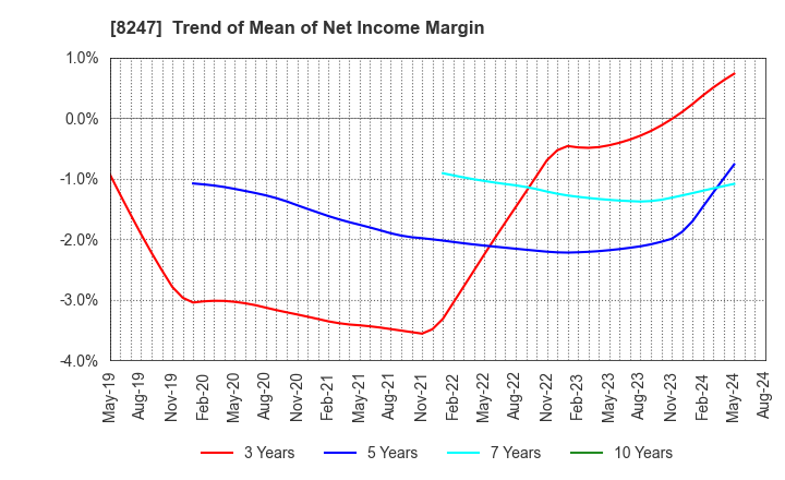 8247 Daiwa Co.,Ltd.: Trend of Mean of Net Income Margin