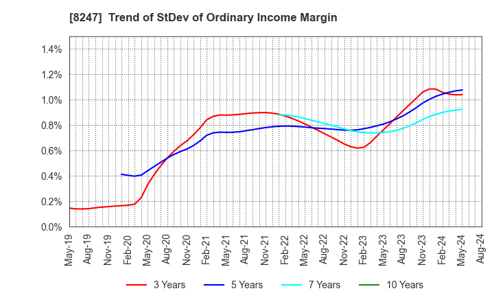 8247 Daiwa Co.,Ltd.: Trend of StDev of Ordinary Income Margin