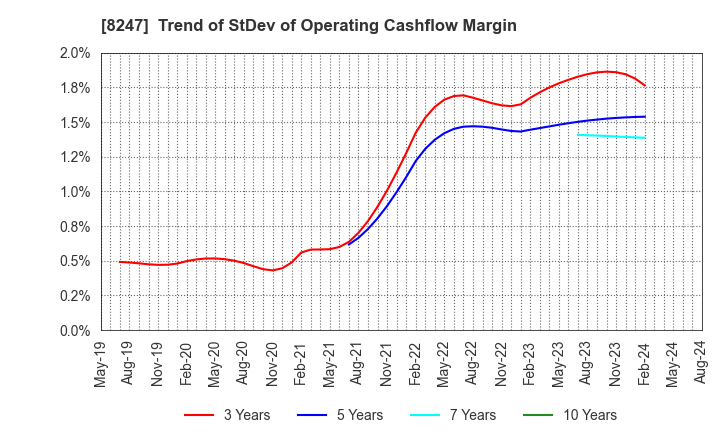 8247 Daiwa Co.,Ltd.: Trend of StDev of Operating Cashflow Margin
