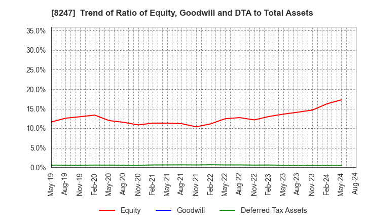 8247 Daiwa Co.,Ltd.: Trend of Ratio of Equity, Goodwill and DTA to Total Assets