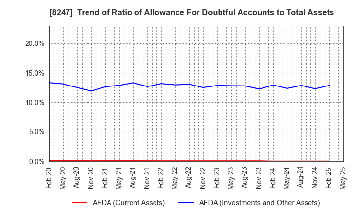 8247 Daiwa Co.,Ltd.: Trend of Ratio of Allowance For Doubtful Accounts to Total Assets