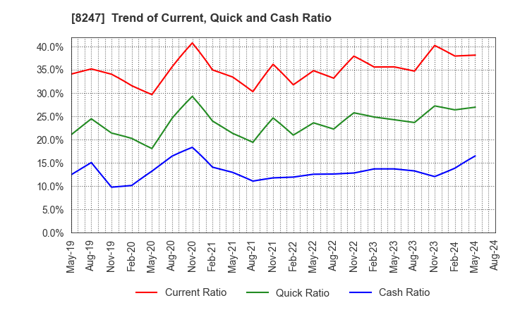 8247 Daiwa Co.,Ltd.: Trend of Current, Quick and Cash Ratio