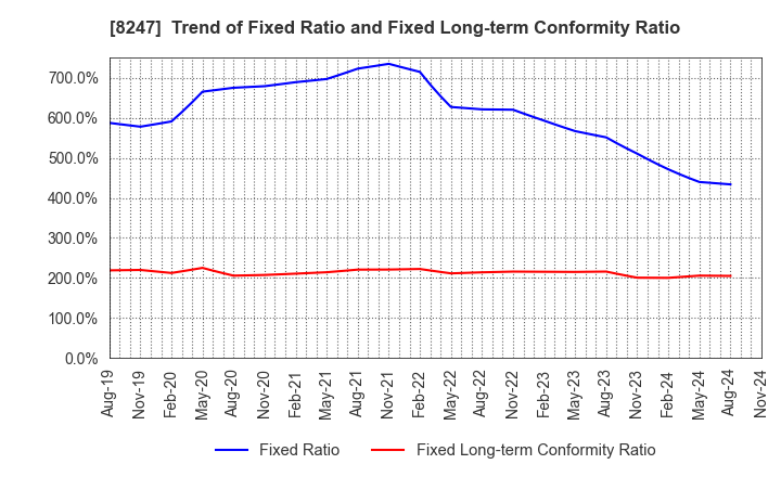 8247 Daiwa Co.,Ltd.: Trend of Fixed Ratio and Fixed Long-term Conformity Ratio