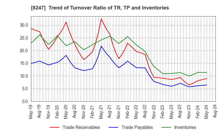 8247 Daiwa Co.,Ltd.: Trend of Turnover Ratio of TR, TP and Inventories