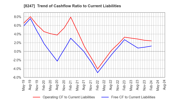 8247 Daiwa Co.,Ltd.: Trend of Cashflow Ratio to Current Liabilities
