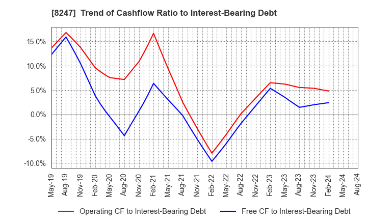 8247 Daiwa Co.,Ltd.: Trend of Cashflow Ratio to Interest-Bearing Debt