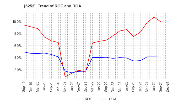 8252 MARUI GROUP CO.,LTD.: Trend of ROE and ROA