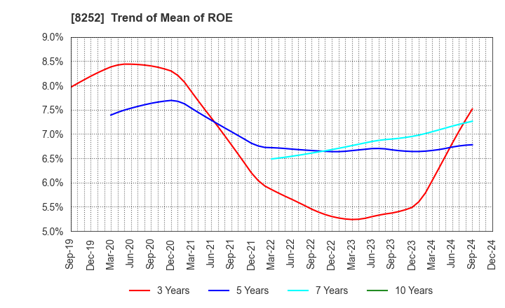 8252 MARUI GROUP CO.,LTD.: Trend of Mean of ROE