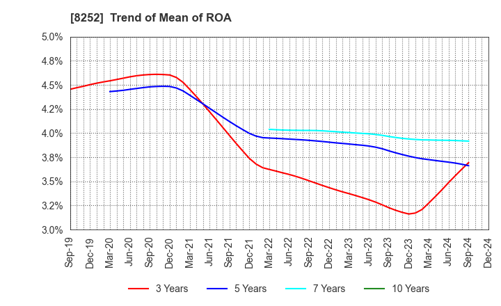 8252 MARUI GROUP CO.,LTD.: Trend of Mean of ROA