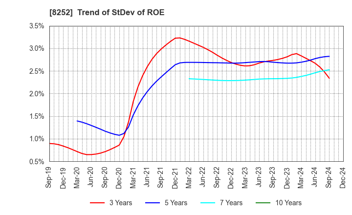 8252 MARUI GROUP CO.,LTD.: Trend of StDev of ROE