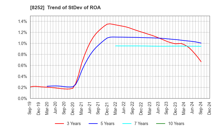 8252 MARUI GROUP CO.,LTD.: Trend of StDev of ROA