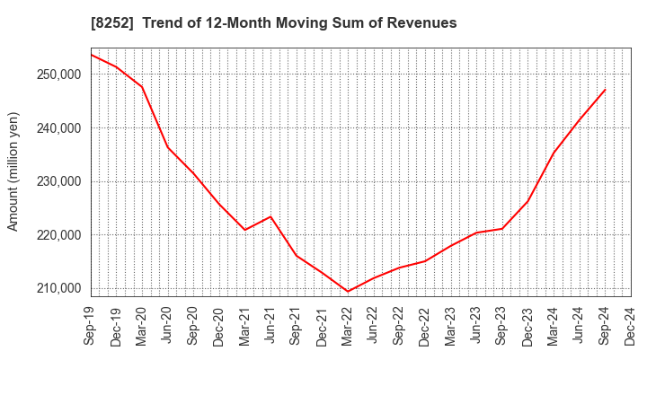 8252 MARUI GROUP CO.,LTD.: Trend of 12-Month Moving Sum of Revenues