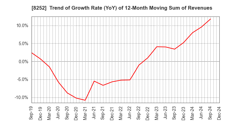 8252 MARUI GROUP CO.,LTD.: Trend of Growth Rate (YoY) of 12-Month Moving Sum of Revenues