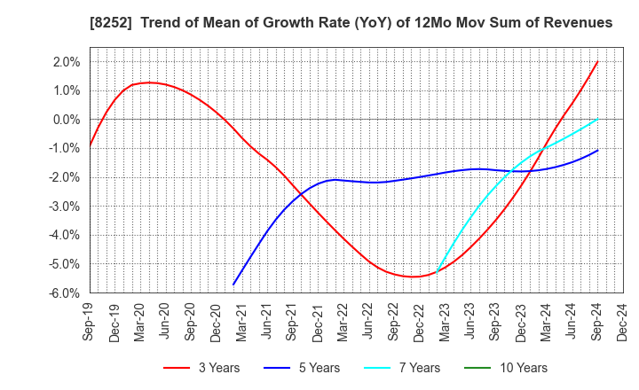 8252 MARUI GROUP CO.,LTD.: Trend of Mean of Growth Rate (YoY) of 12Mo Mov Sum of Revenues