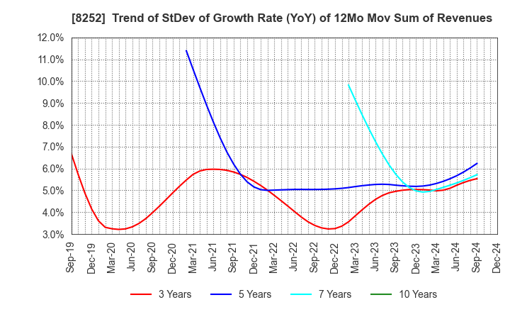 8252 MARUI GROUP CO.,LTD.: Trend of StDev of Growth Rate (YoY) of 12Mo Mov Sum of Revenues