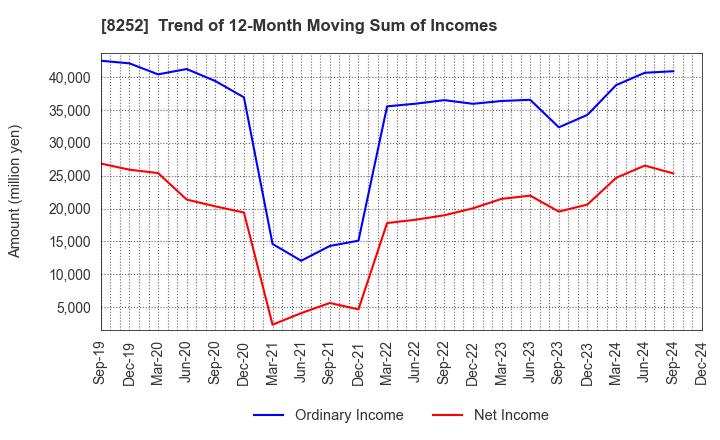 8252 MARUI GROUP CO.,LTD.: Trend of 12-Month Moving Sum of Incomes