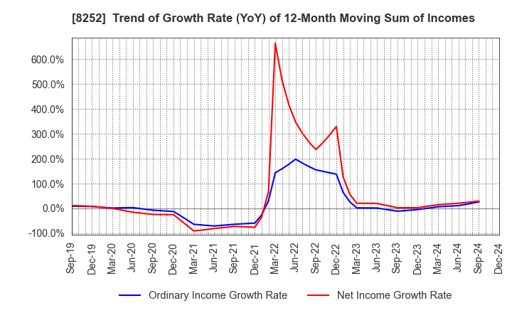 8252 MARUI GROUP CO.,LTD.: Trend of Growth Rate (YoY) of 12-Month Moving Sum of Incomes