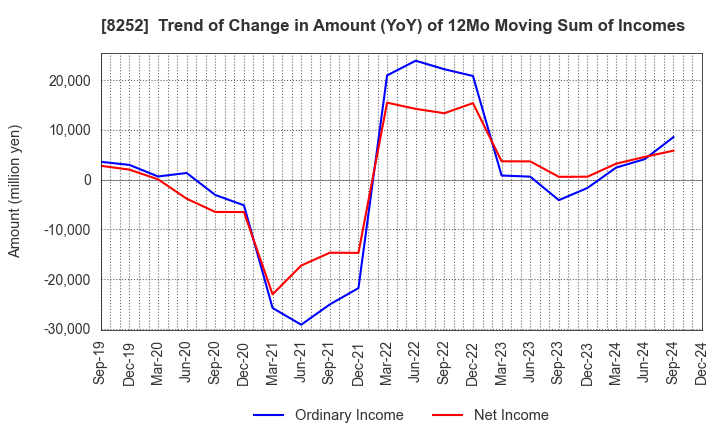 8252 MARUI GROUP CO.,LTD.: Trend of Change in Amount (YoY) of 12Mo Moving Sum of Incomes