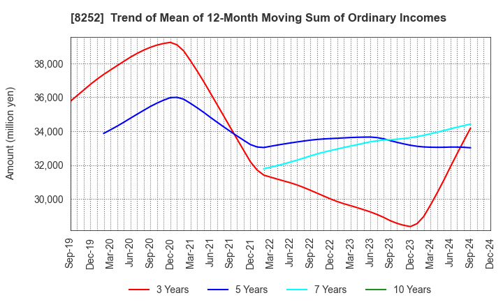 8252 MARUI GROUP CO.,LTD.: Trend of Mean of 12-Month Moving Sum of Ordinary Incomes