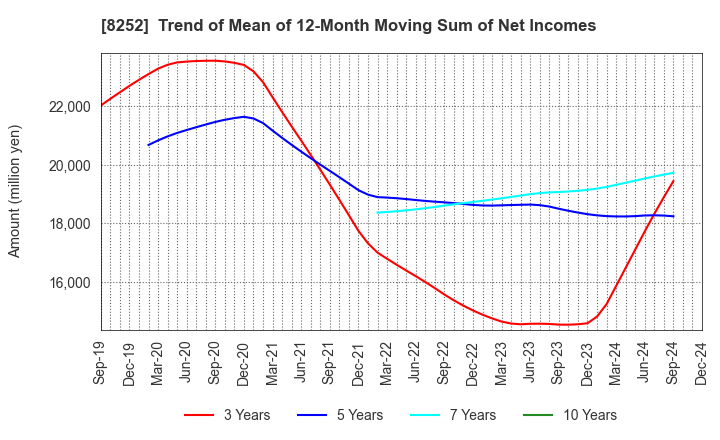 8252 MARUI GROUP CO.,LTD.: Trend of Mean of 12-Month Moving Sum of Net Incomes