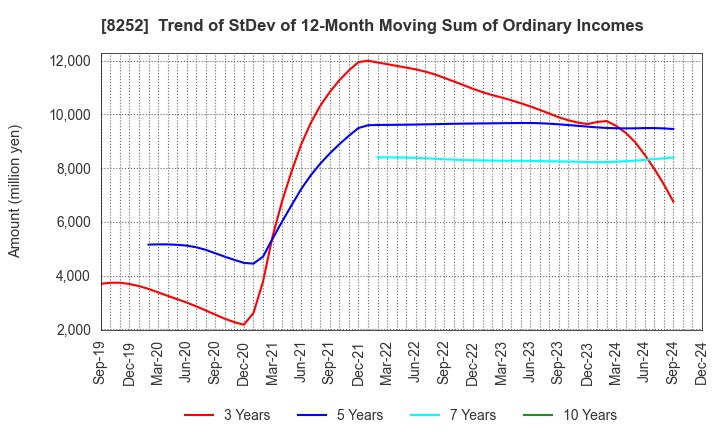 8252 MARUI GROUP CO.,LTD.: Trend of StDev of 12-Month Moving Sum of Ordinary Incomes