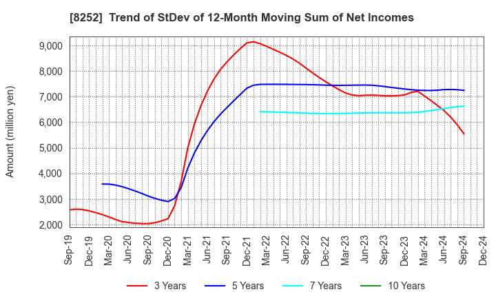 8252 MARUI GROUP CO.,LTD.: Trend of StDev of 12-Month Moving Sum of Net Incomes