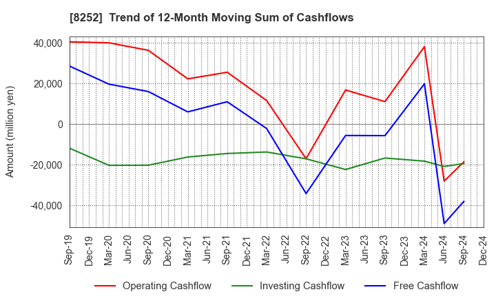 8252 MARUI GROUP CO.,LTD.: Trend of 12-Month Moving Sum of Cashflows