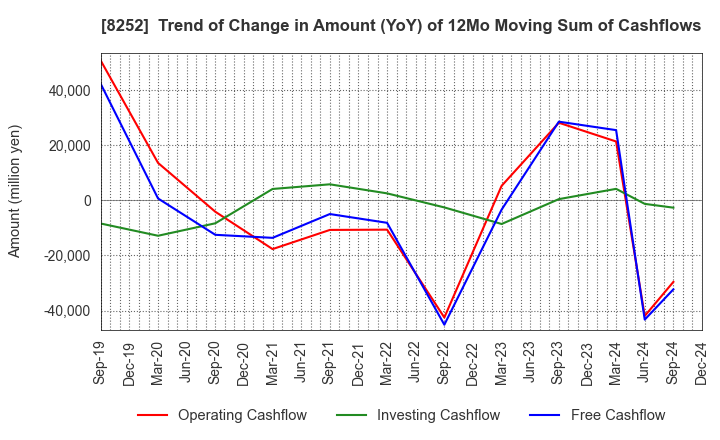 8252 MARUI GROUP CO.,LTD.: Trend of Change in Amount (YoY) of 12Mo Moving Sum of Cashflows