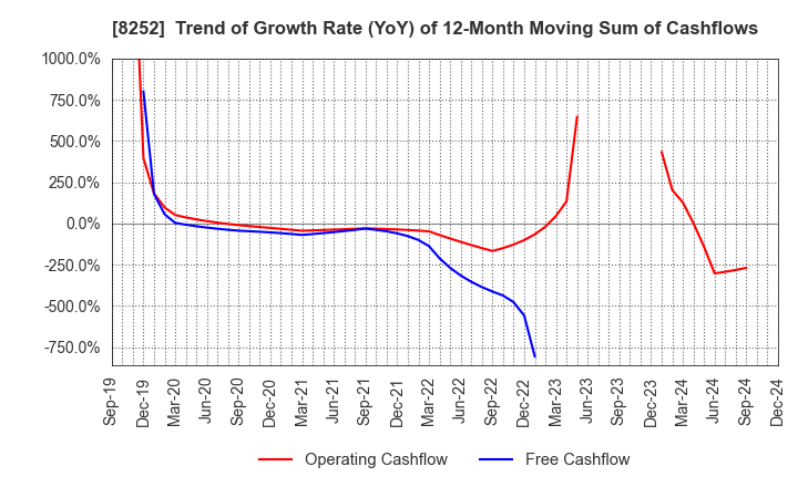 8252 MARUI GROUP CO.,LTD.: Trend of Growth Rate (YoY) of 12-Month Moving Sum of Cashflows